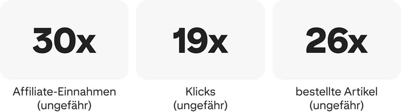 30x Affiliate-Einnahmen (ungefähr); 19x Klicks (ungefähr) 26x bestellte Artikel (ungefähr)