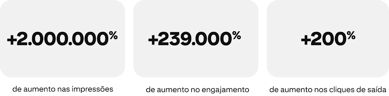 +2.000.000% de aumento nas impressões, +239.000% de aumento no engajamento e +200% de aumento nos cliques de saída