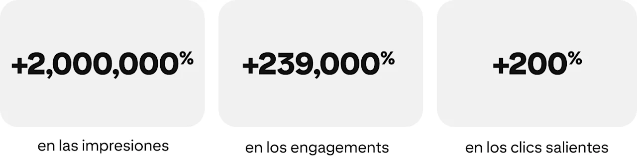 Aumentos de más del 2,000,000% en las impresiones, de más del 239,000% en el engagement, y de más del+200% en los clics salientes.