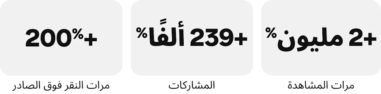 زيادة بنسبة +2 مليون٪ في عدد مرات المشاهدة، وزيادة بنسبة +239 ألف٪ في المشاركات، وزيادة بنسبة +200٪ في النقرات فوق الصادر.