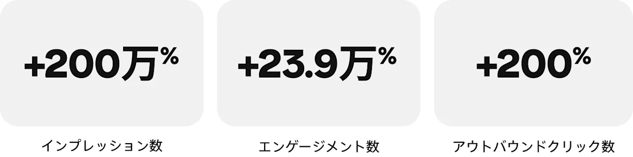 インプレッション数が 200万%、エンゲージメント数が 23.9万%、アウトバウンドクリック数が 200%増加