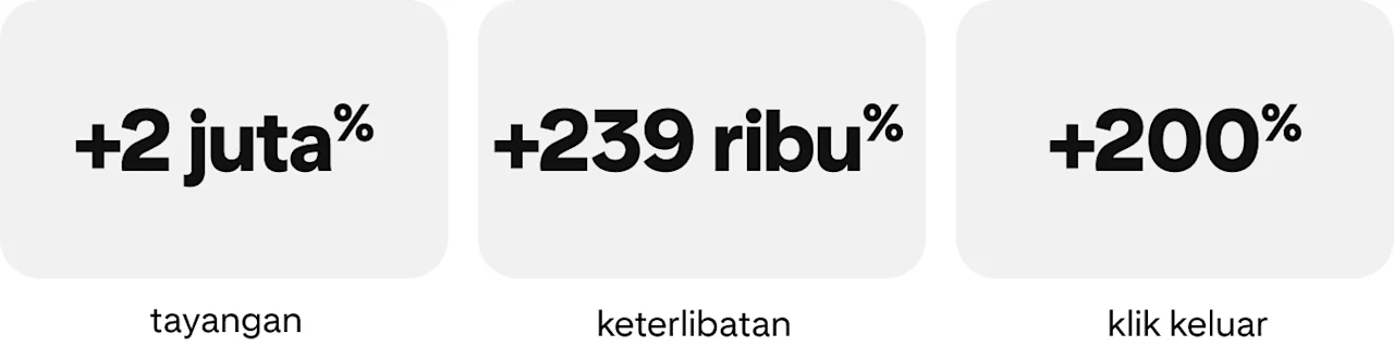 Peningkatan tayangan sebesar +2 juta%, peningkatan keterlibatan sebesar +239 ribu%, peningkatan klik keluar sebesar +200%