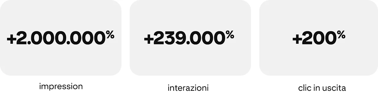 Aumento del 2.000.000% delle impression, aumento del 239.000% delle interazioni, aumento del 200% dei clic in uscita