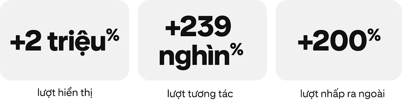 +2 triệu% lượt hiển thị, +239 nghìn% lượt tương tác, +200% lượt nhấp ra ngoài