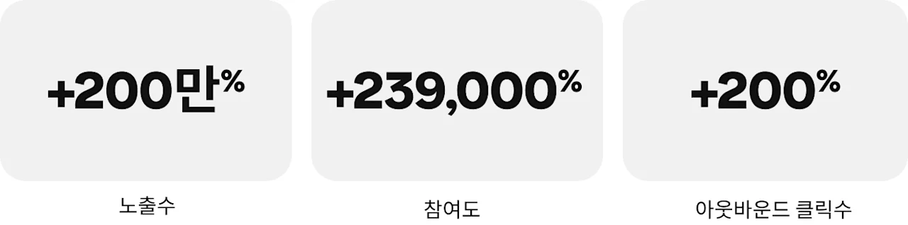 노출수 +200만% 증가, 참여도 +239,000% 증가, 아웃바운드 클릭수 +200% 증가