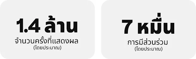 1.4 ล้านครั้งที่แสดงผล (โดยประมาณ) 7 หมื่นการมีส่วนร่วม (โดยประมาณ)