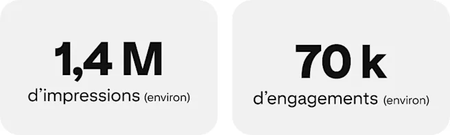 1,4 M d’impressions (environ) ; 70 k d’engagements (environ).