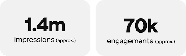 1.4M impressions (approx.); 70K engagements (approx.)