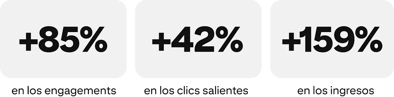 +85% en los engagements, +42% en los clics salientes, +159% en los ingresos