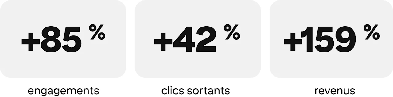 +85 % d’engagements, +42 % de clics sortants, +159 % de revenus