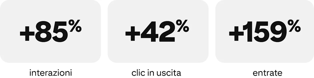+85% di interazioni, +42% di clic in uscita, +159% di entrate