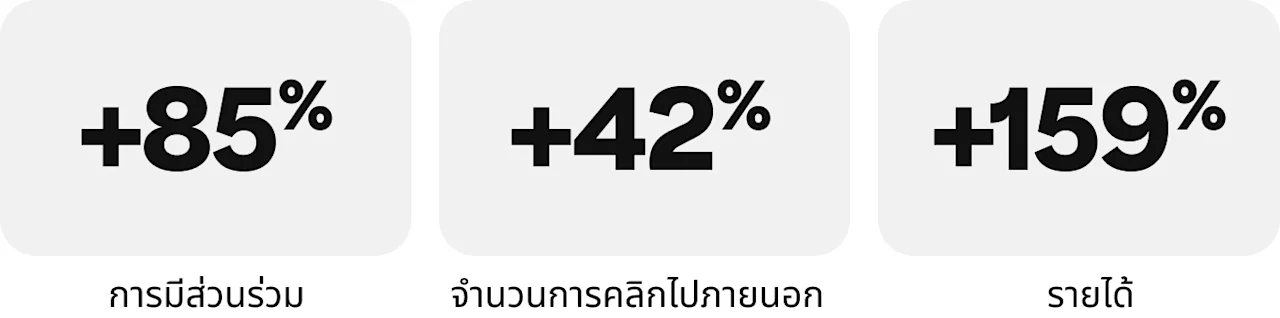 การมีส่วนร่วมเพิ่มขึ้น 85%, จำนวนการคลิกไปภายนอกเพิ่มขึ้น 42%, รายได้เพิ่มขึ้น 159%