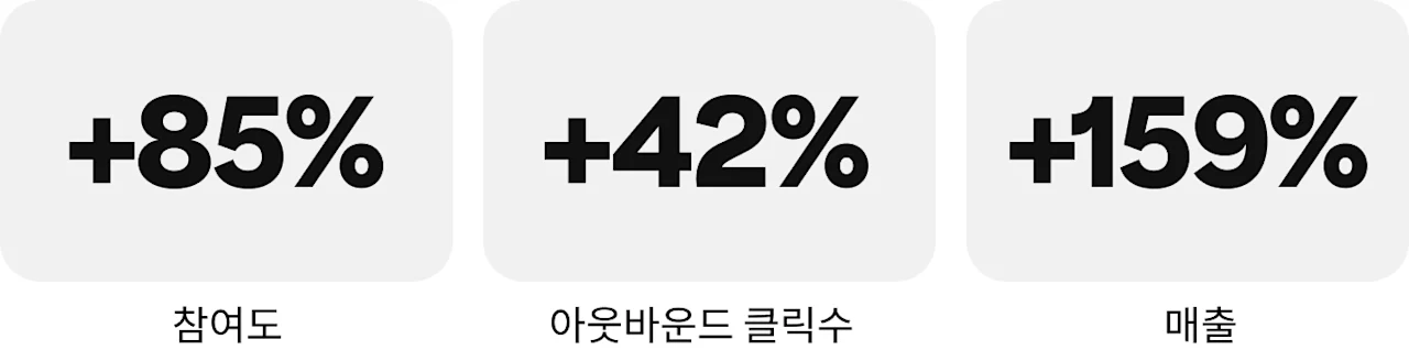 참여도 85% 증가, 아웃바운드 클릭수 42% 증가, 매출 159% 증가