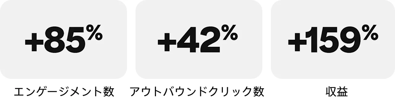 + 85% エンゲージメント数、+ 42% アウトバウンドクリック数、+ 159% 収益