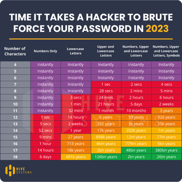 A table showing the time it takes a hacker to brute force your password based on how long and complex it is.