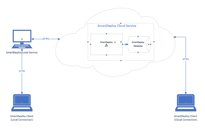 SmartDeploy product architecture