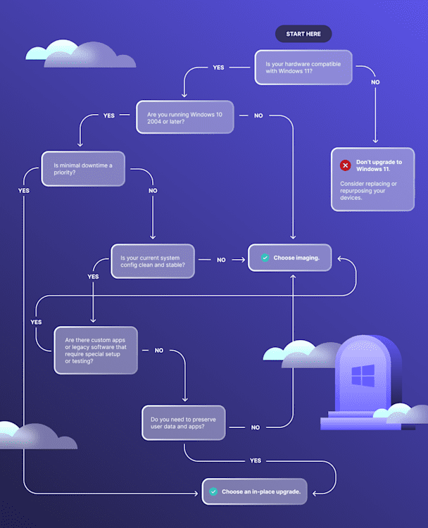 A decision tree that displays the considerations of in-place upgrades and imaging.