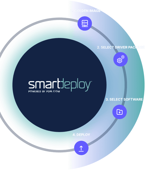 The 4 steps of using SmartDeploy illustrated