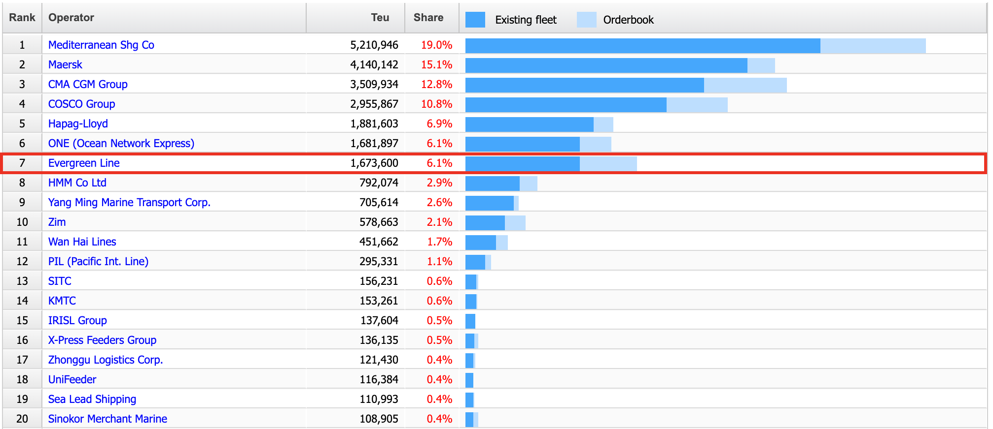 Alphaliner TOP 100 / 15 Aug 2023