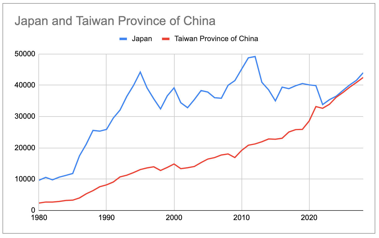 GDP per capita, current prices Taiwan vs Japan