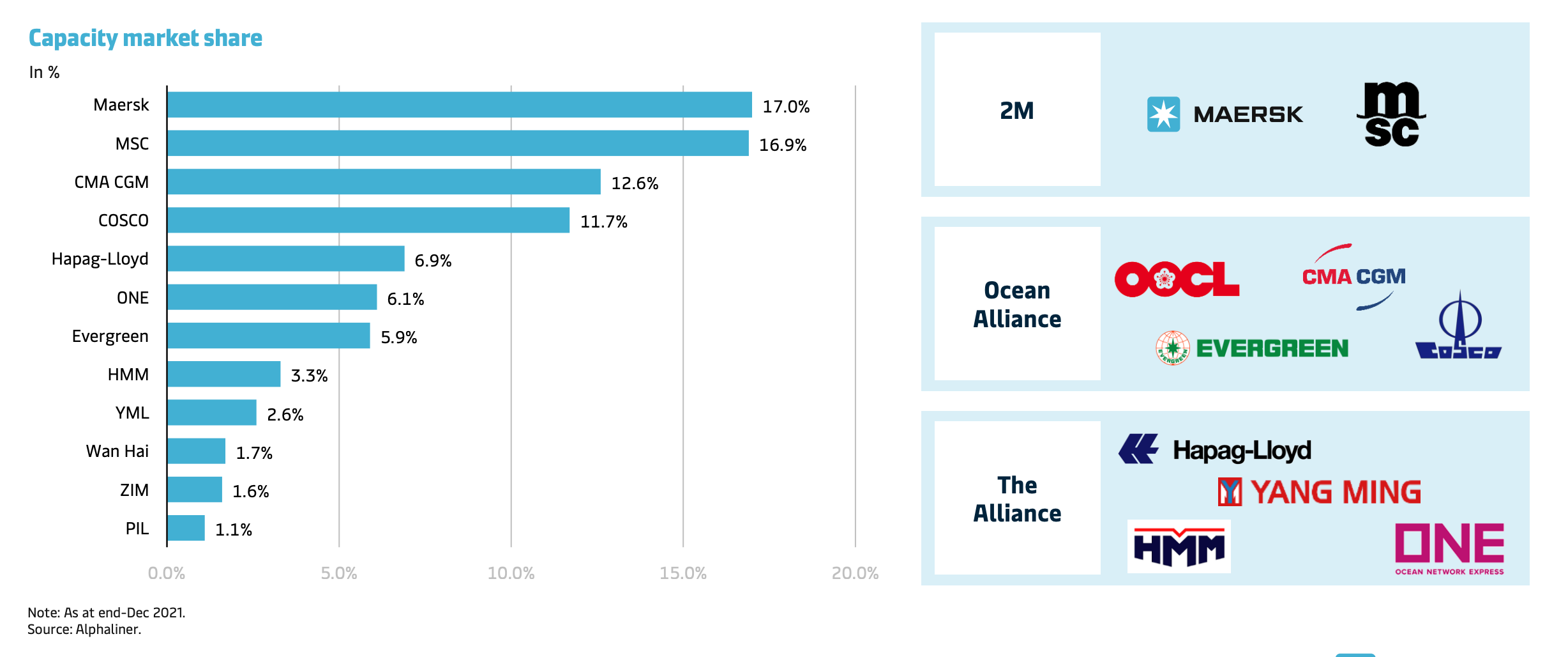Maersk and industry Ranking 2021