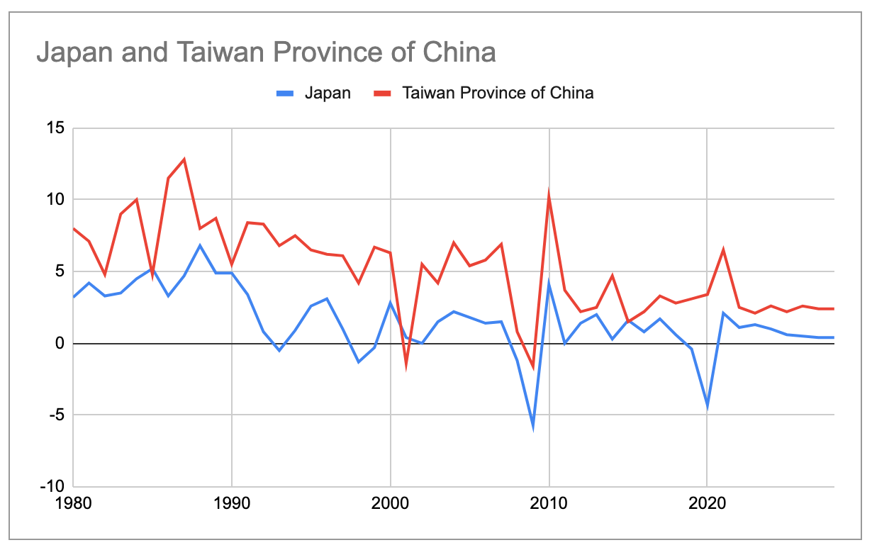 Real GDP growth Taiwan vs Japan