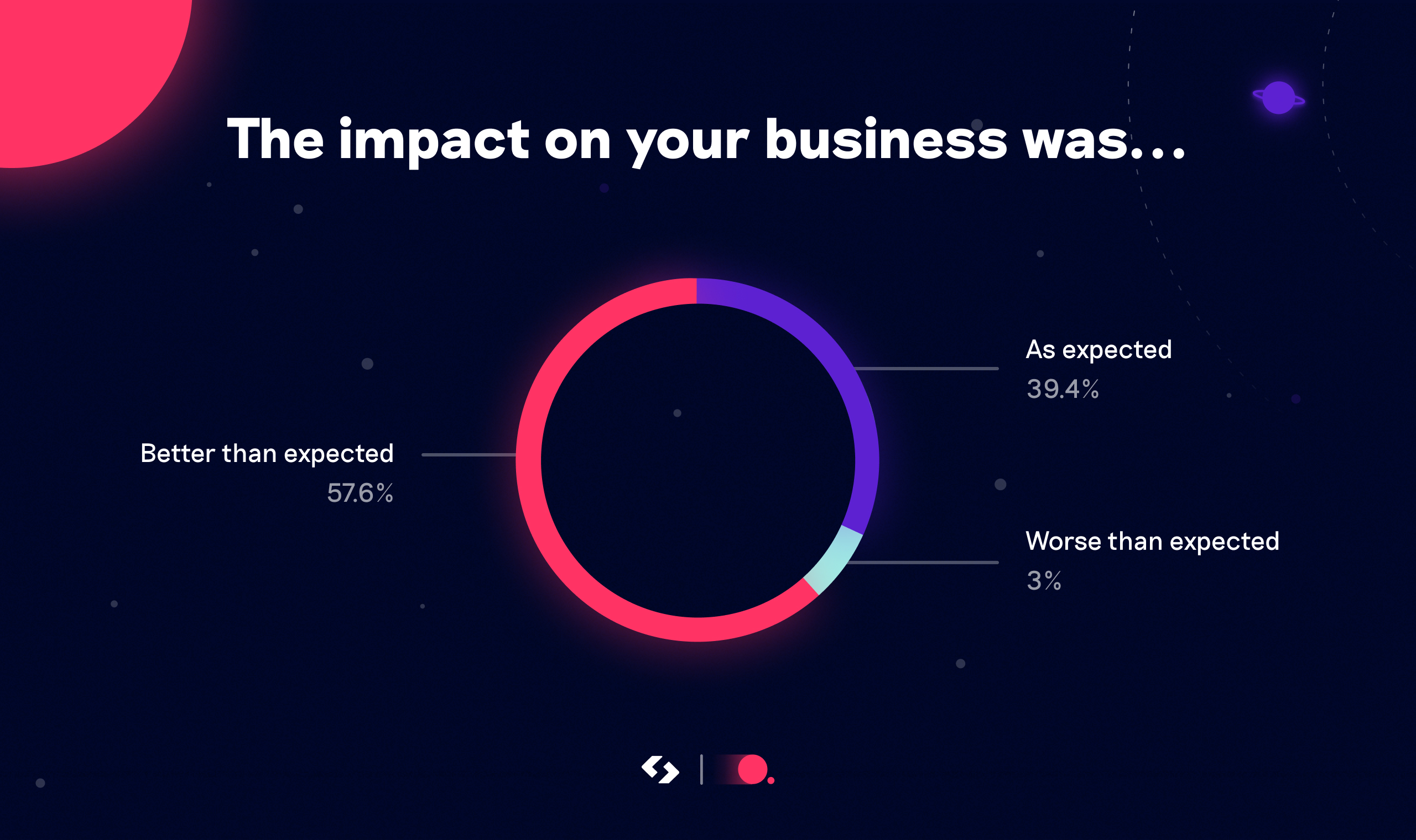 Impact on your business was