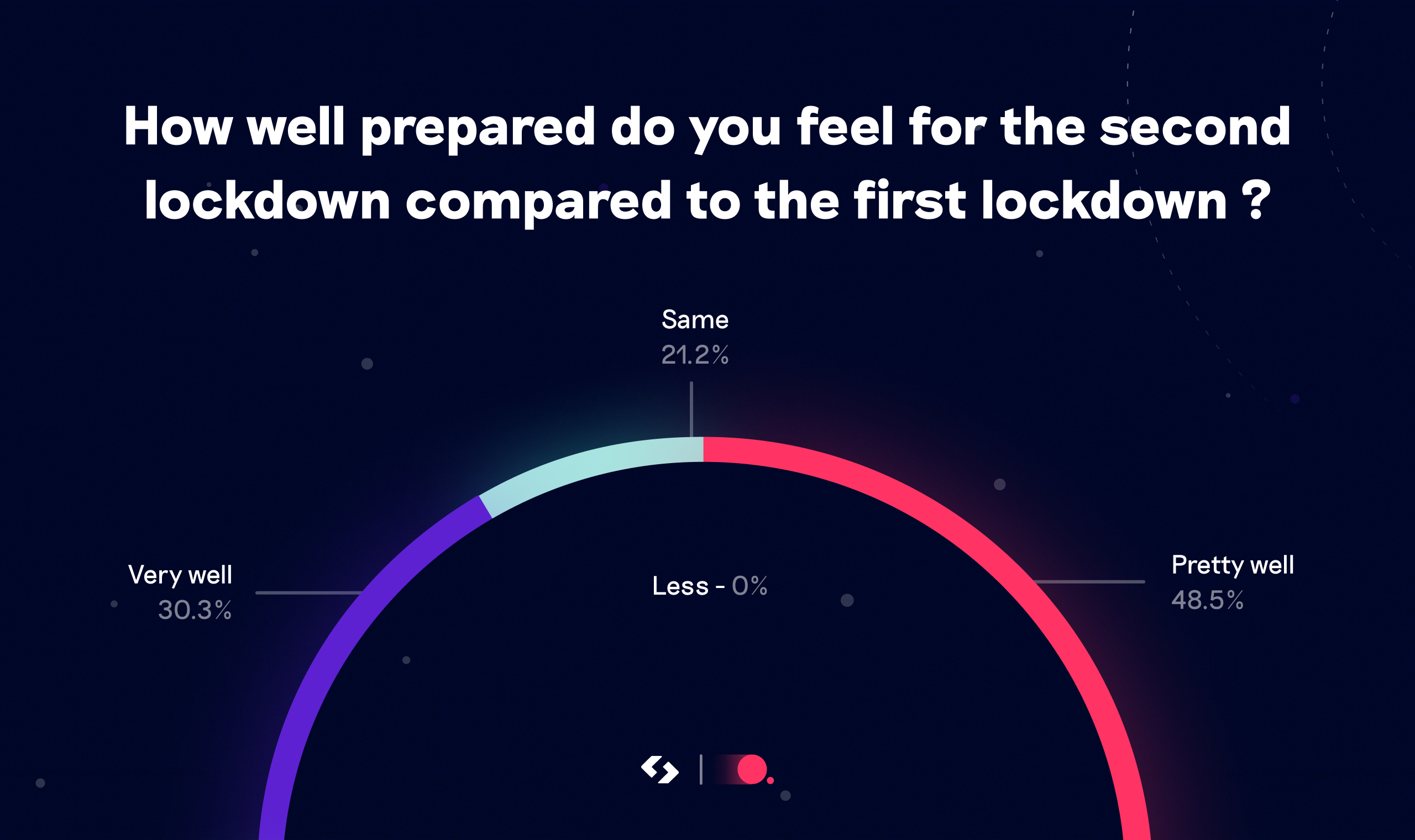 How well prepared are you