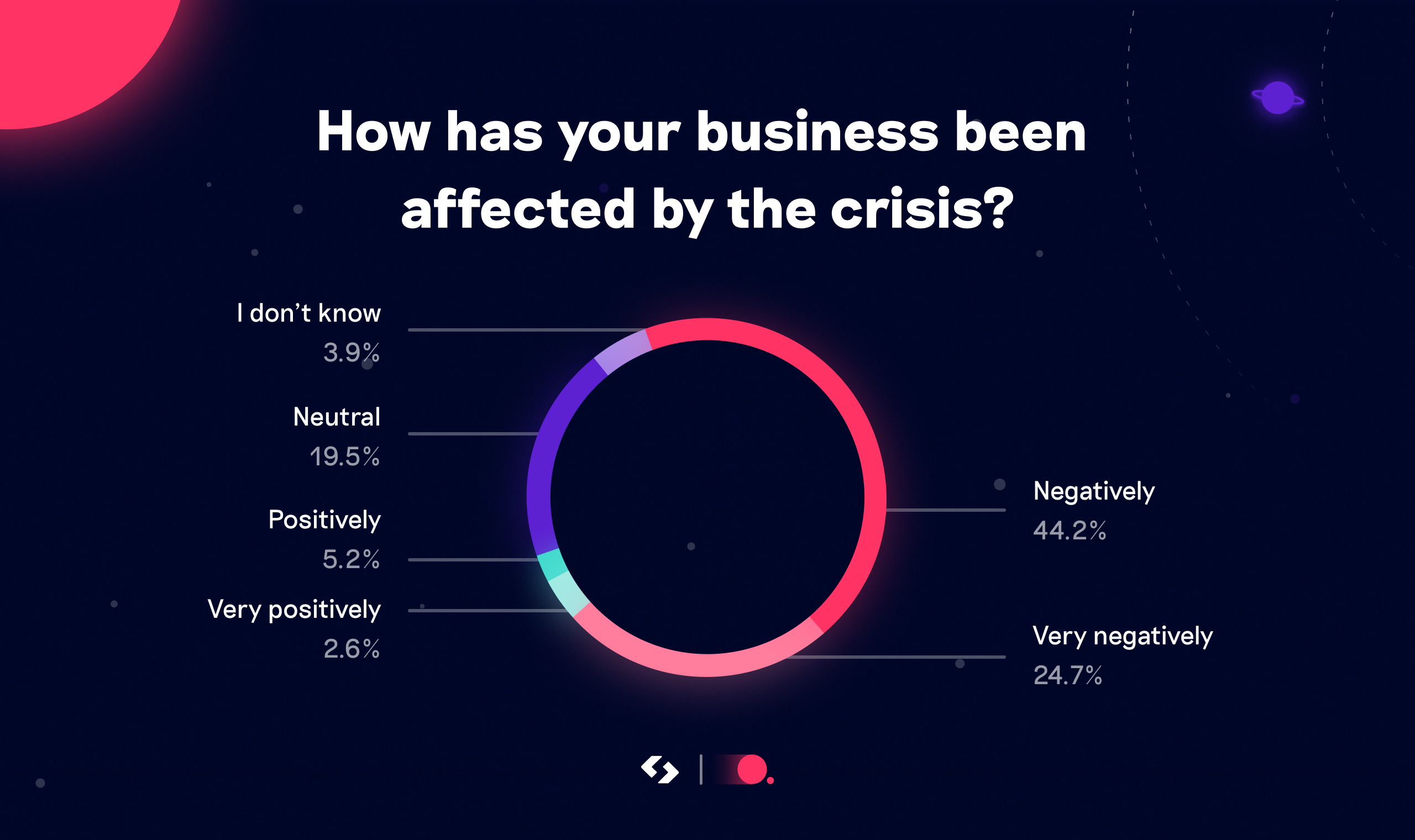 How businesses have been affected during the COVID crisis