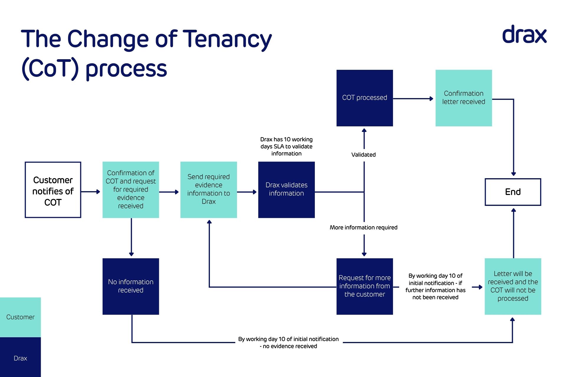 COT process diagram