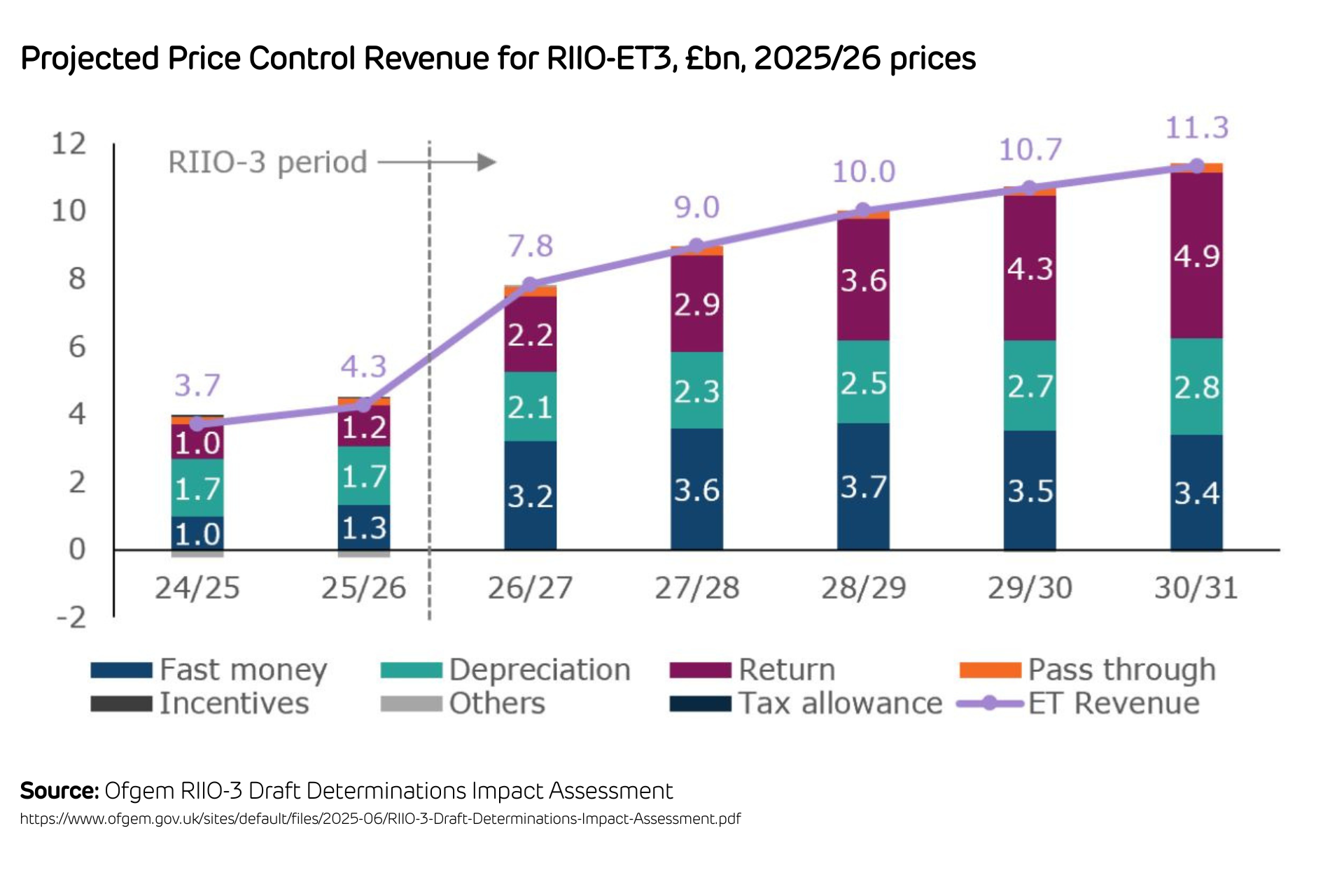 Projected Price Control Revenue prices Graph