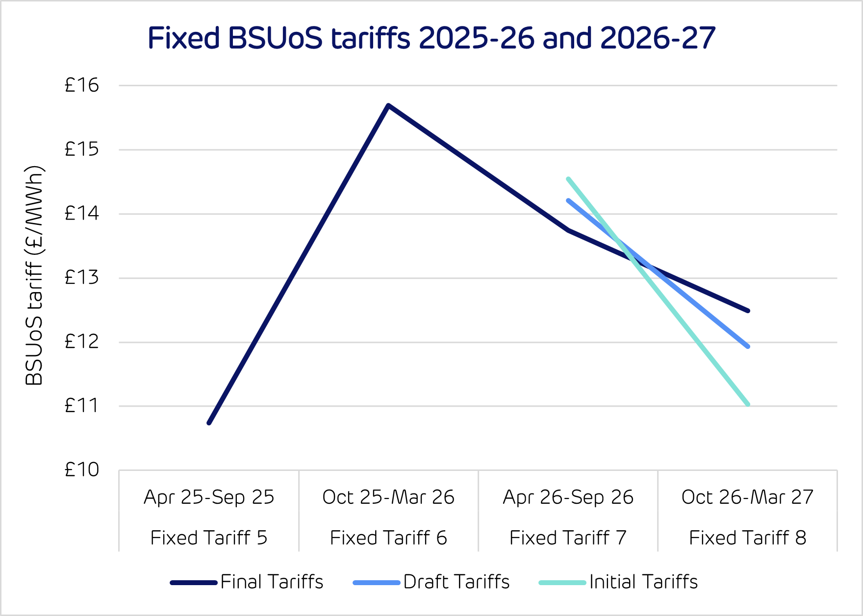 2026 BSUoS Final Tariffs
