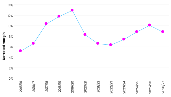 De-rated margin winter 2026-27 Graph