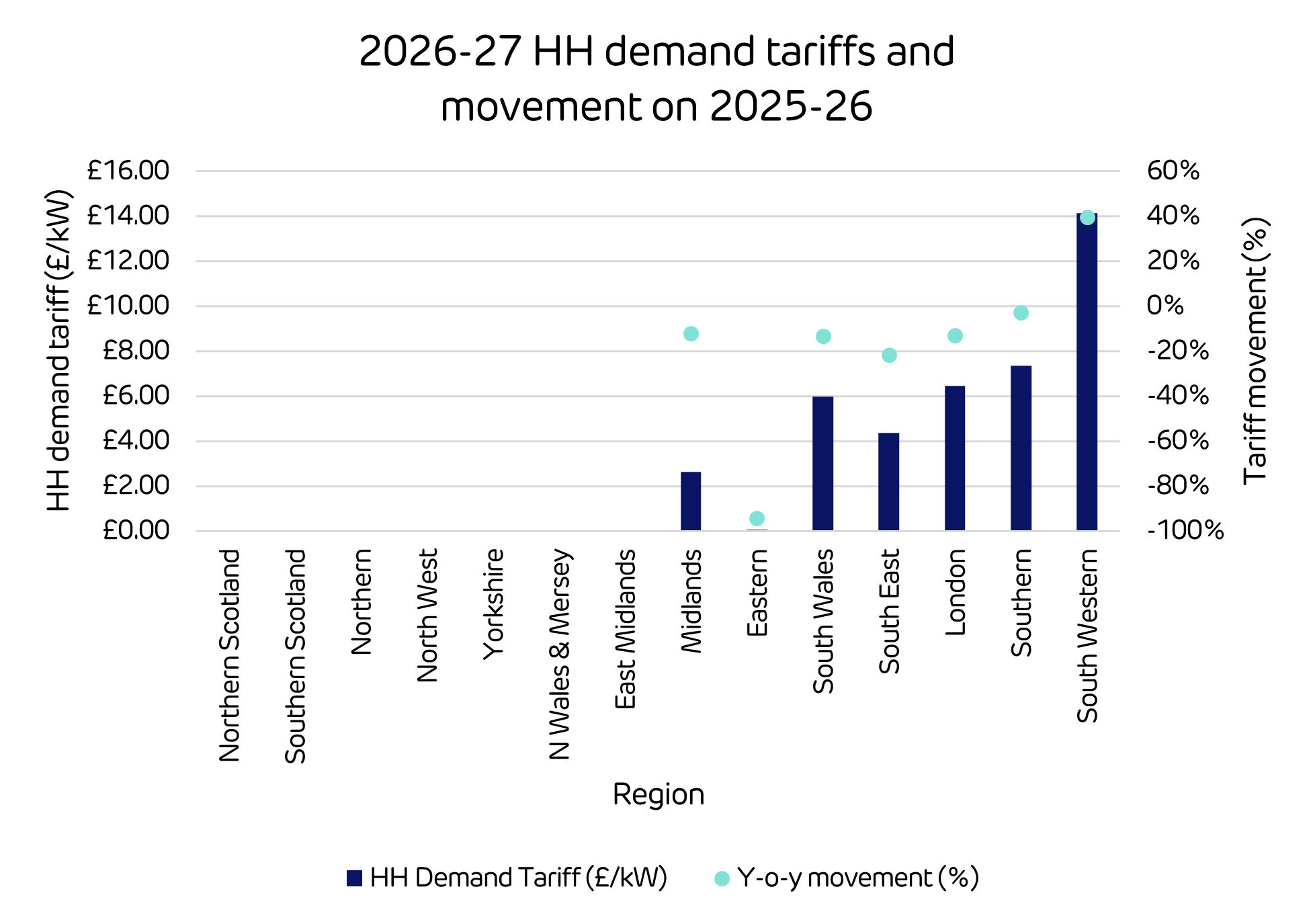 HH demand tariffs and movement on 202526