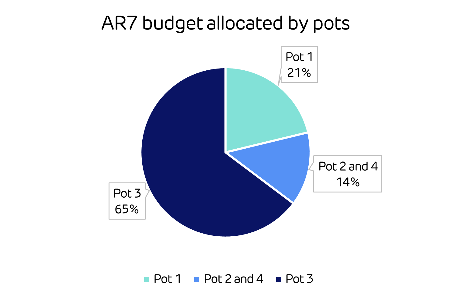 AR7 budget allocated by pots pie chart