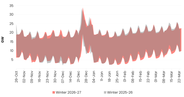 Forecast operational surplus range for winter 2025-26 and 2026-27
