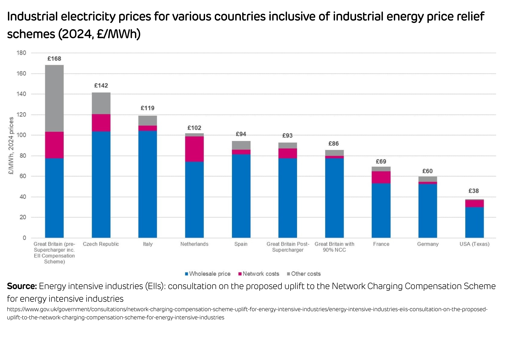 Industrial electricity prices for various countries inclusive of industrial energy price relief schemes - graph