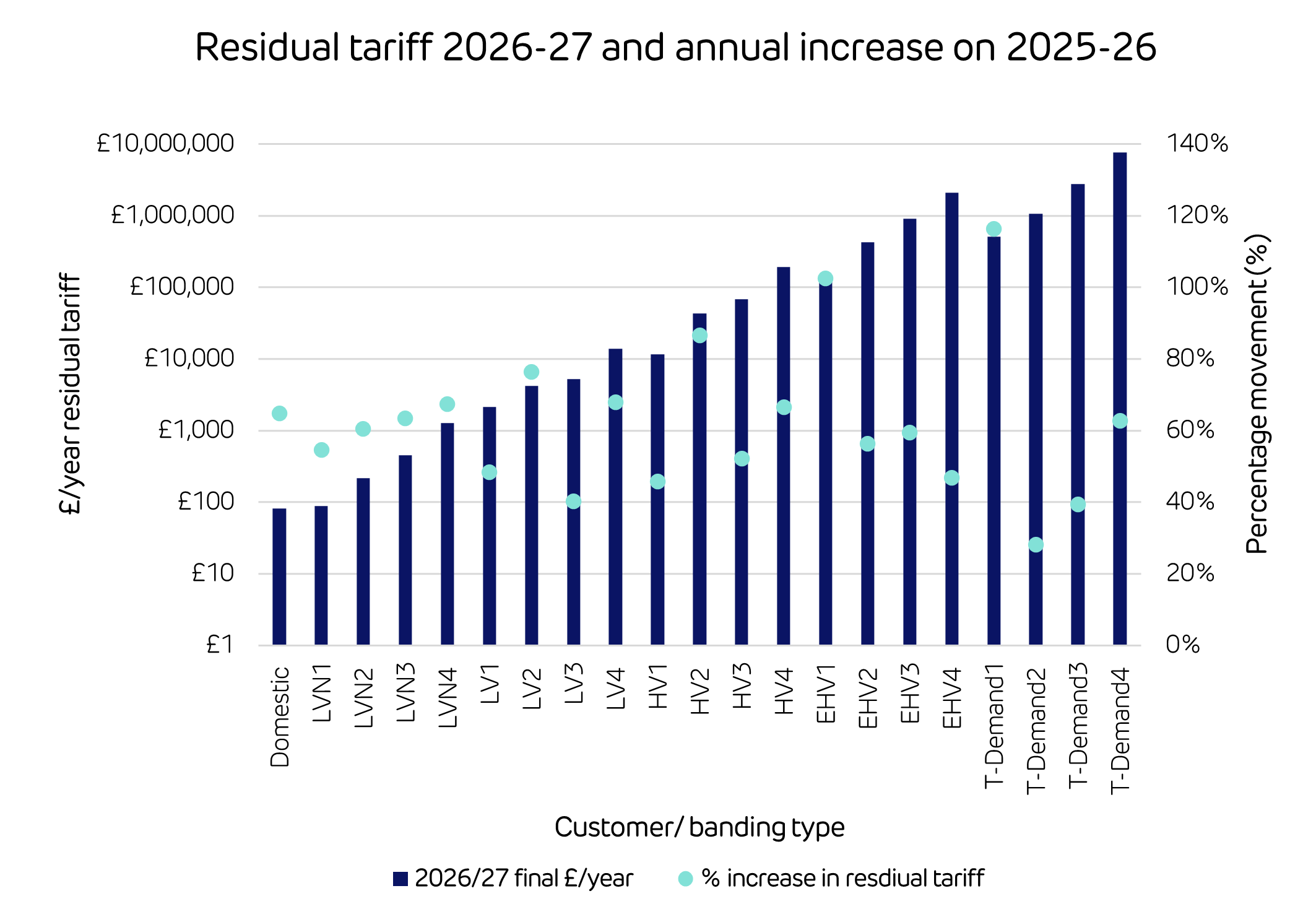 Residual tariff 2026-27 and annual increase on 2025-26