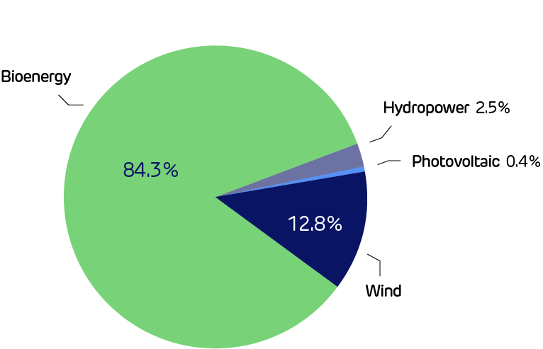 DR2391 - DES FMD renewable mix V2