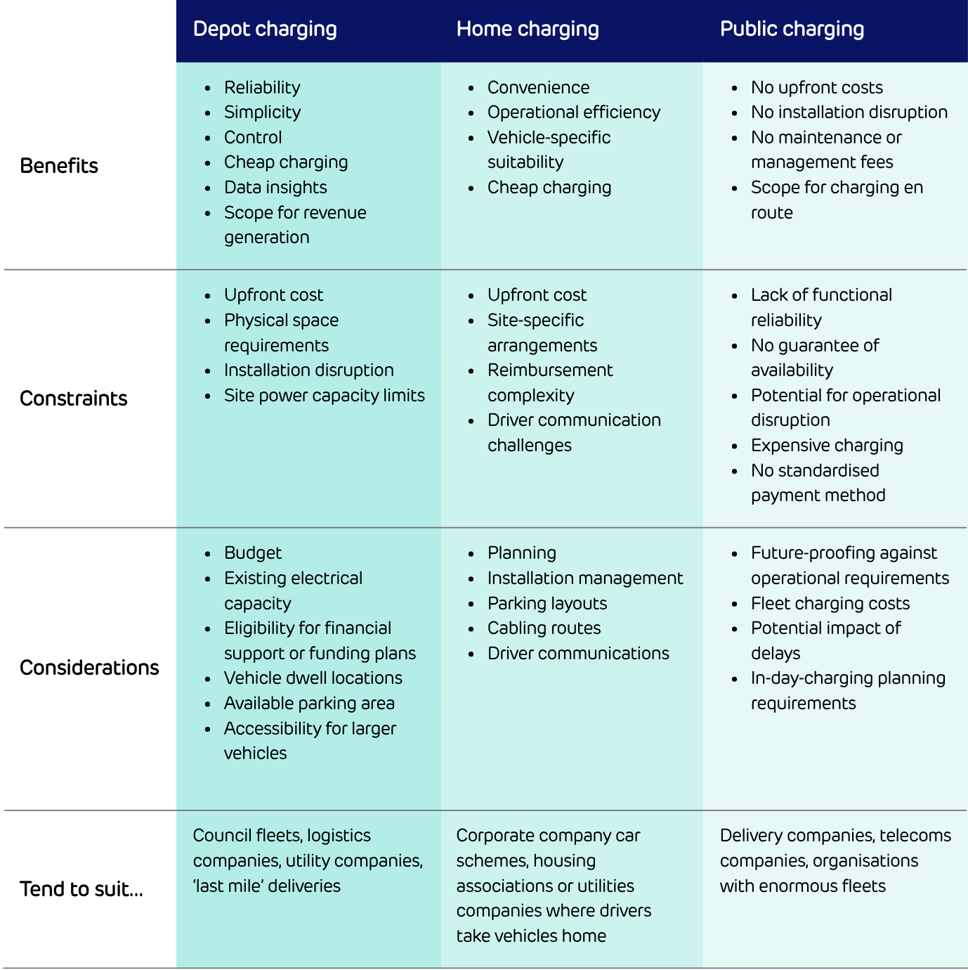Where’s best for your EV fleet to charge? - Figure 1
