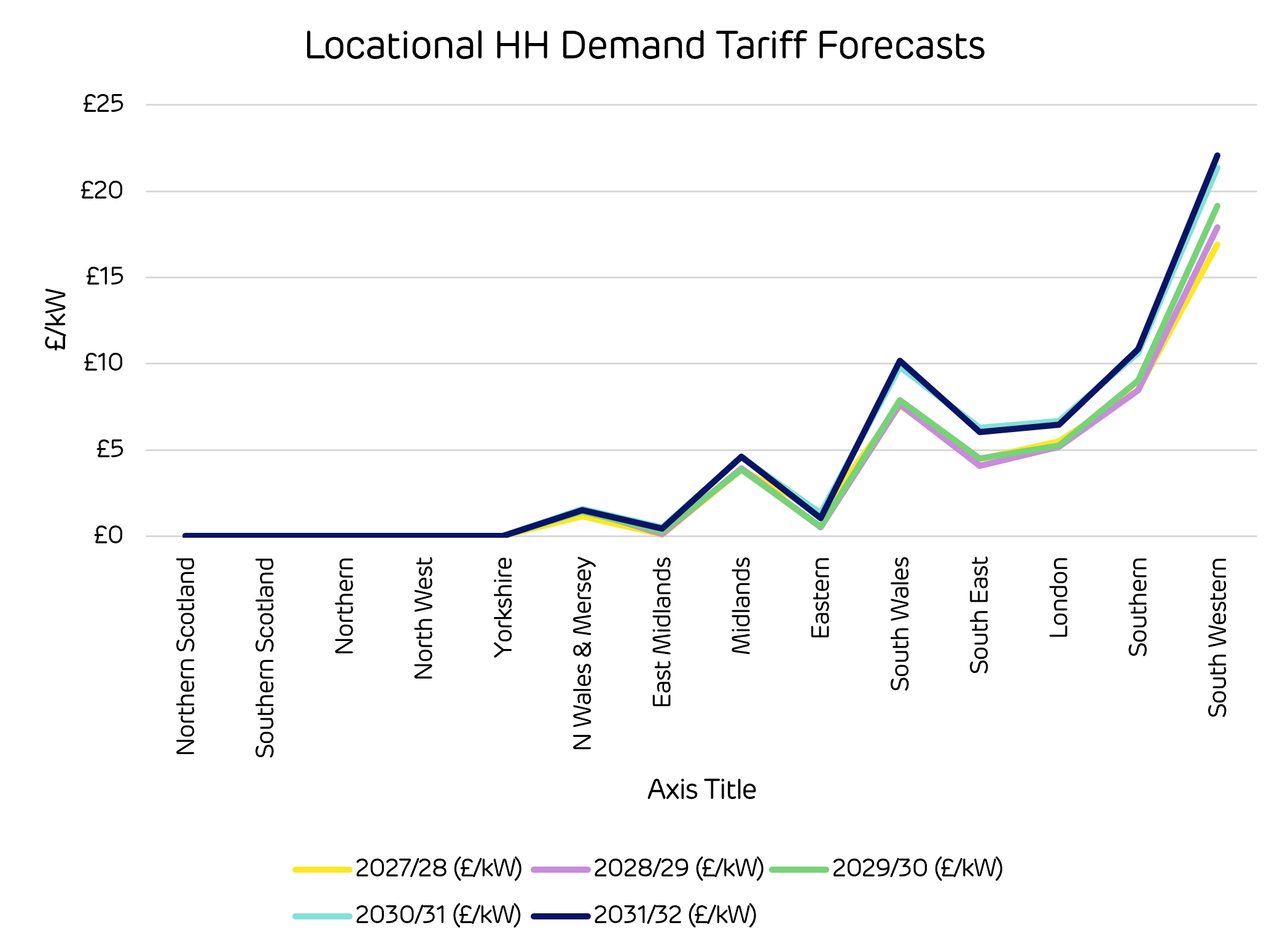 Graph 3