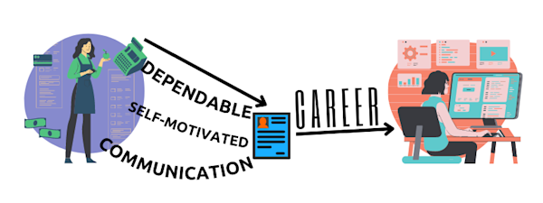 Graphic depicting woman on left side handling money and food with cash register. Arrow and words