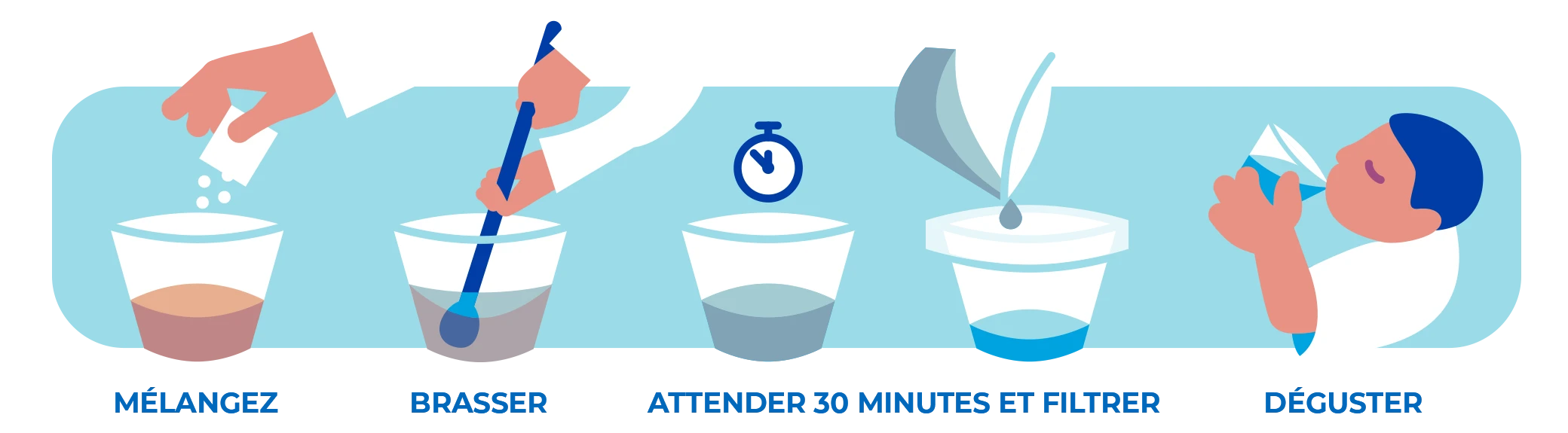 Illustration du processus de purification de l'eau P&G : mélanger - remuer - attendre 30 minutes et filtrer - boire