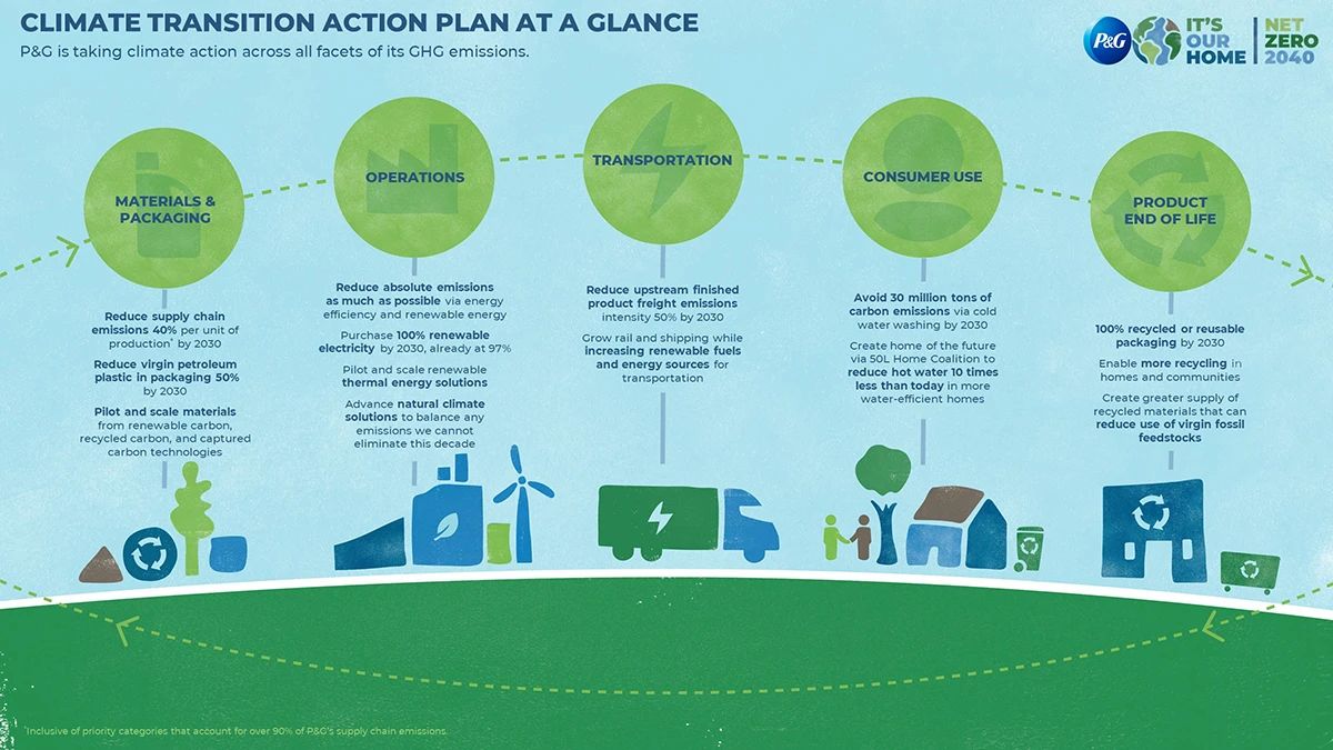 Le plan d'action pour la transition climatique en un coup d'œil