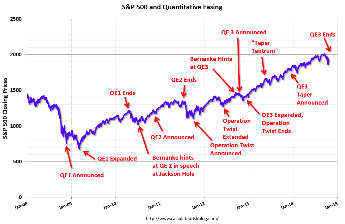 QE timeline vs. S&P 500