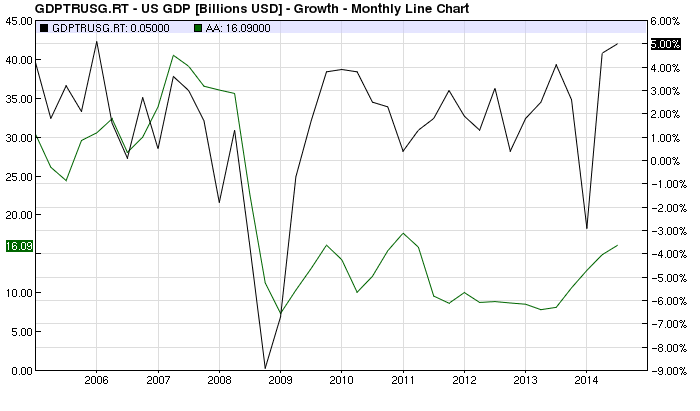 AA vs US GDP chart