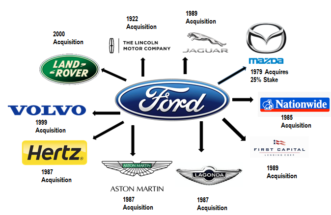 Visual History of Ford