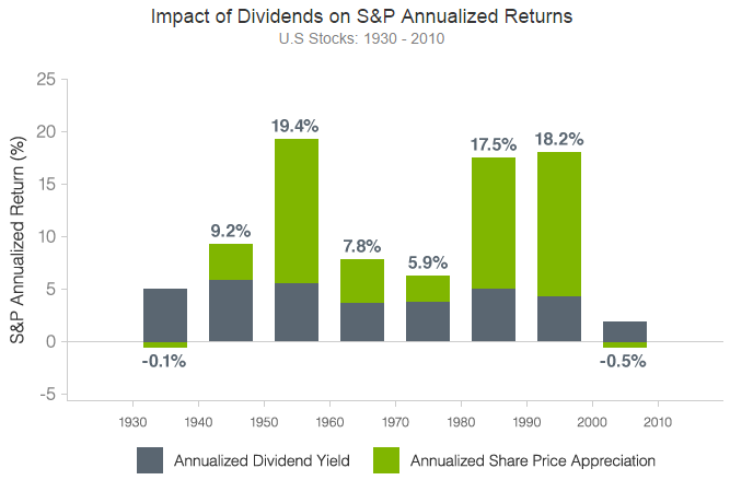 Impact of Dividends on S&P Annualized Returns