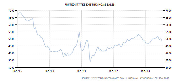 Chart of existing home sales