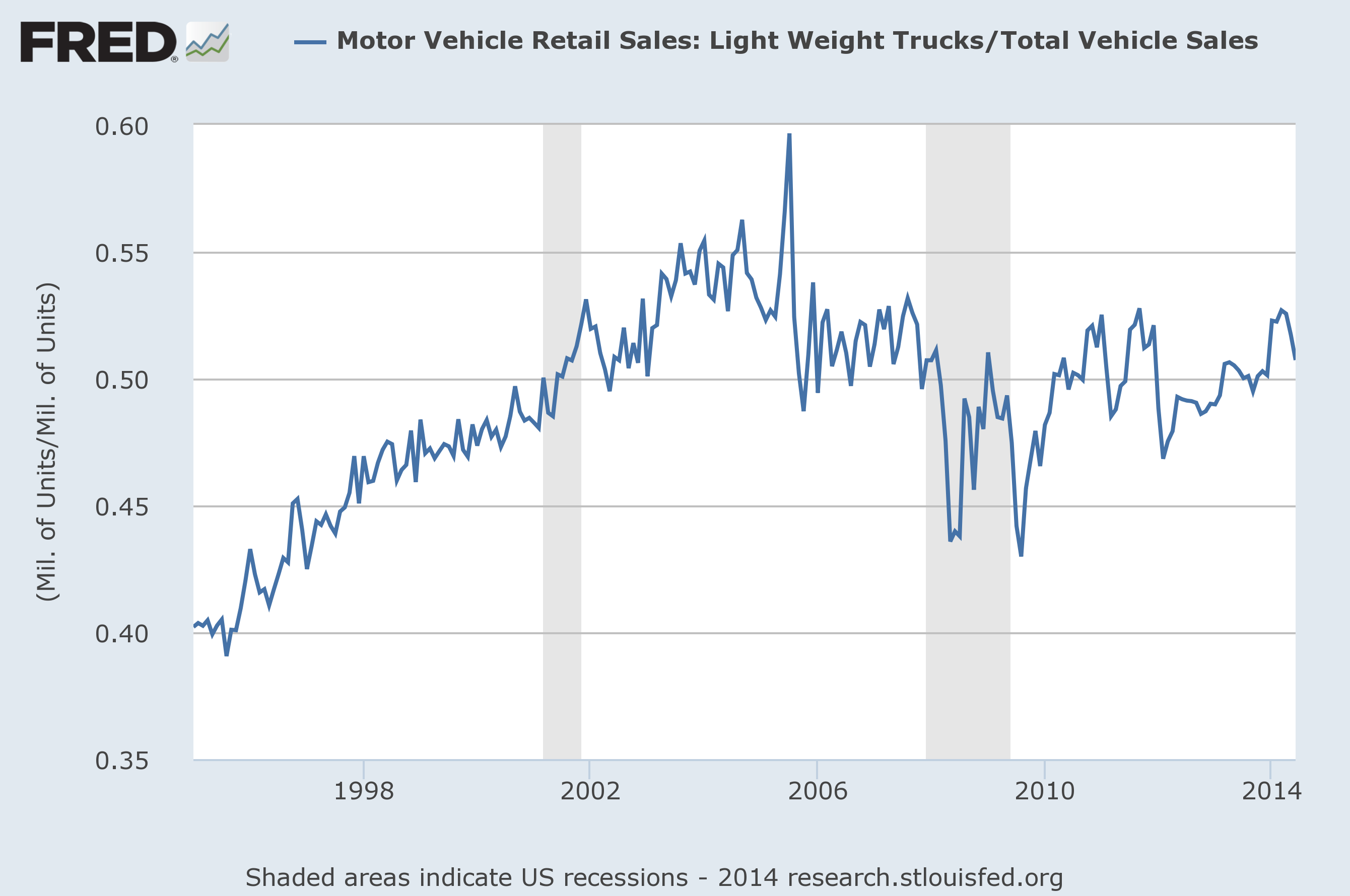 Truck sales as percentage of total sales